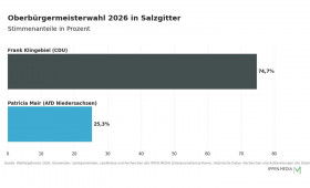 Mit 74,7 Prozent gewinnt Klingebiel die Stichwahl um das Oberbürgermeisteramt in Salzgitter