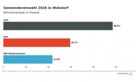 CDU gewinnt Gemeinderatswahl in Wolsdorf – SPD und AfD folgen