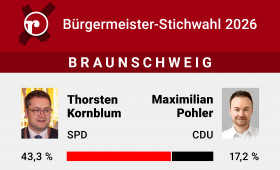 Stichwahl in Braunschweig: Wichtige Infos zu Wahlzeiten und Briefwahl