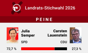 Nach Stichwahl in Peine: Julia Semper ist neue Landrätin