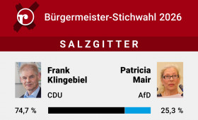 Klingebiel setzt sich in Salzgitter deutlich gegen AfD-Kandidatin durch