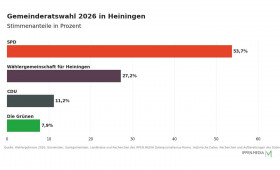 So wählte Heiningen bei der Gemeinderatswahl: SPD vorn, Wählergemeinschaft für Heiningen und CDU dahinter