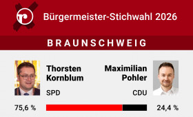 Braunschweig: Amtsinhaber Kornblum bleibt Oberbürgermeister