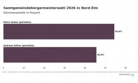 Sydow gewinnt Stichwahl um Samtgemeindebürgermeisteramt in Nord-Elm mit 54,4 Prozent