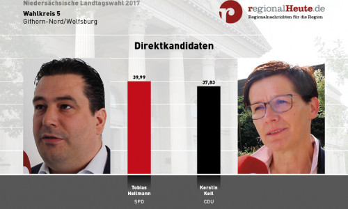 Tobias Heilmann zieht direkt in den Niedersächsischen Landtag ein. Darstellung: regionalHeute.de, Videos: Sandra Zecchino