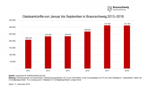 Die Entwicklung der Gästeankünfte in Braunschweig von Januar bis September in den Jahren 2013 bis 2018. Quelle: Braunschweig Stadtmarketing GmbH; Daten: Landesamt für Statistik Niedersachsen