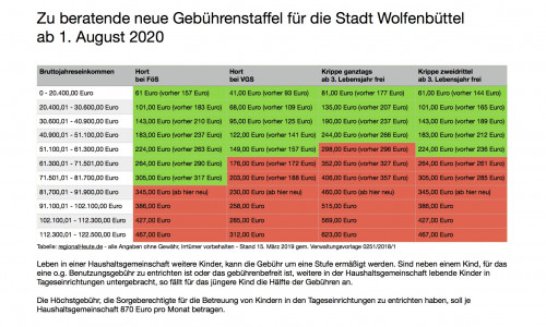 Die Gebühren für Hort- und Krippenplätze in der Stadt Wolfenbüttel sollen in zwei Schritten angepasst werden. Tabellen: Werner Heise