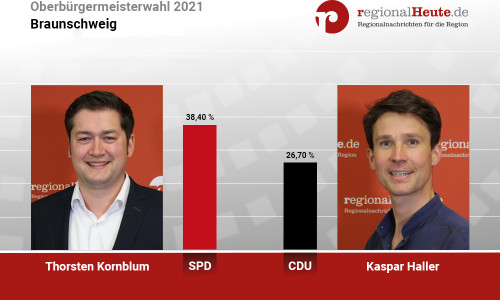 Thorsten Kornblum und Kaspar Haller treten in der Stichwahl am 26. September noch einmal gegeneinander an.