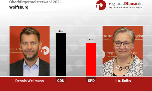 Weilmann und Bothe gehen in die Stichwahl.