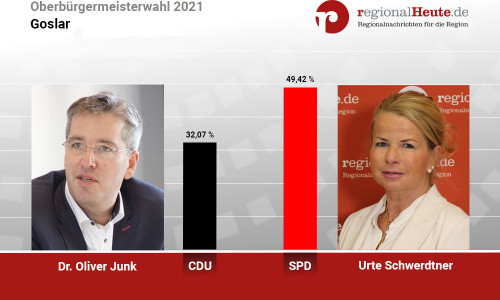 Dr. Oliver Junk (CDU) und Urte Schwerdtner SPD) gehen in die Stichwahl.