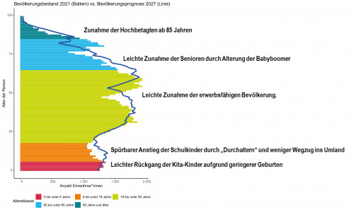 Bestand 2021 (Balken) und Prognose 2027 (Linie) mit Einfärbung nach Altersgruppen.