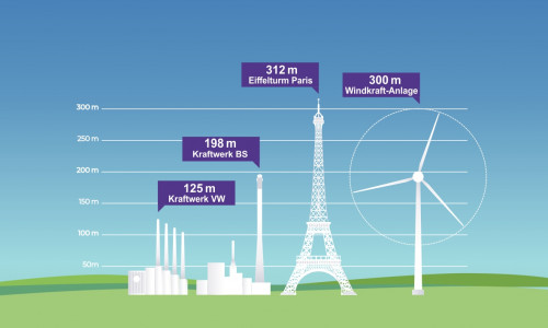 Die B.I.G. zeigt in dieser Infografik die Größe der Windkraftanlagen im Vergleich.