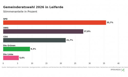 So haben die Menschen in Leiferde gewählt.