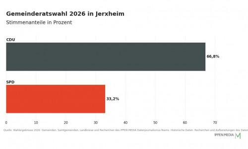 So haben die Menschen in Jerxheim gewählt.