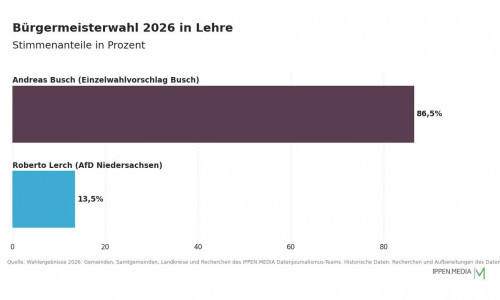 So haben die Menschen in Lehre gewählt.