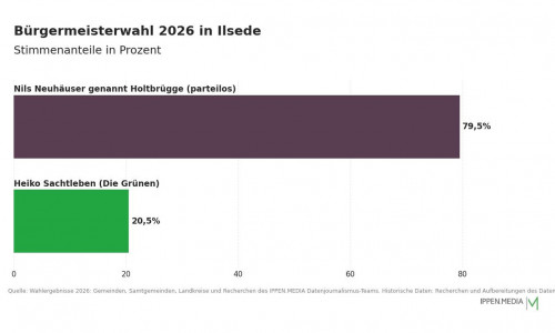 So haben die Menschen in Ilsede gewählt.