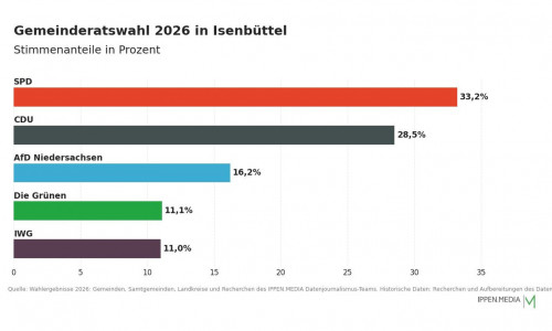 So haben die Menschen in Isenbüttel gewählt.