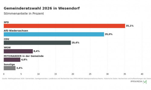 So haben die Menschen in Wesendorf gewählt.