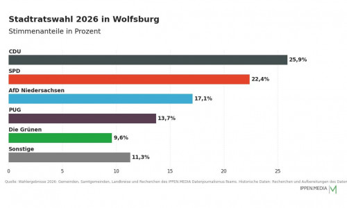 So haben die Menschen in Wolfsburg gewählt.
