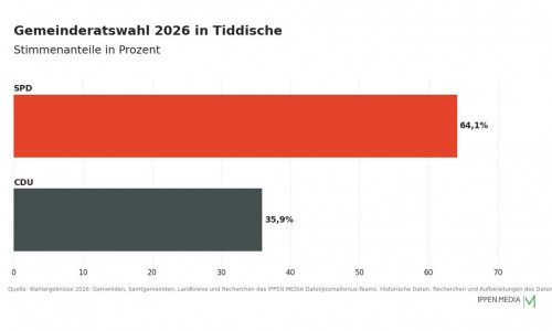 So haben die Menschen in Tiddische gewählt.