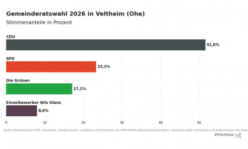 So haben die Menschen in Veltheim (Ohe) gewählt.