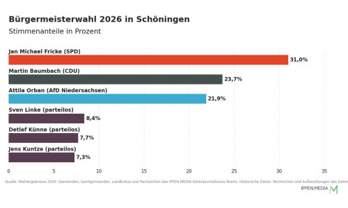 So haben die Menschen in Schöningen gewählt.