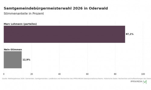 So haben die Menschen in der Samtgemeinde Oderwald gewählt.