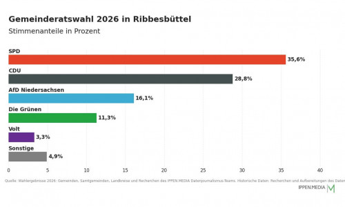 So haben die Menschen in Ribbesbüttel gewählt.