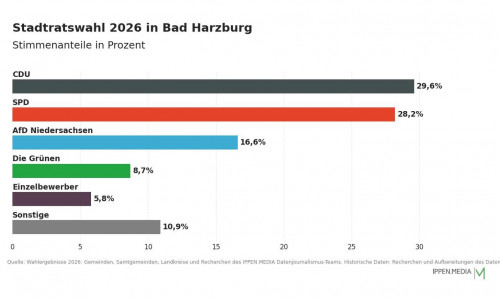 So haben die Menschen in Bad Harzburg gewählt.