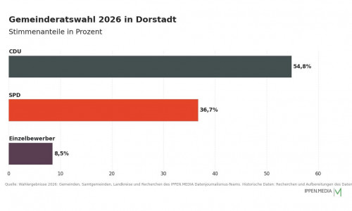 So haben die Menschen in Dorstadt gewählt.
