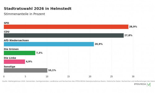 So haben die Menschen in Helmstedt gewählt.