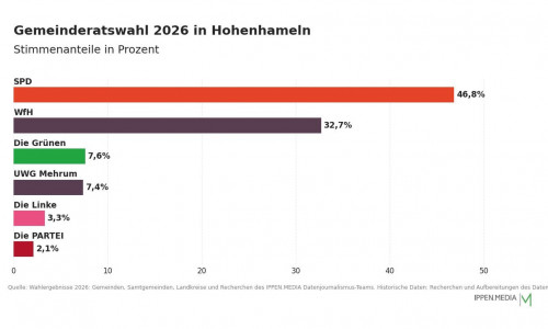 So haben die Menschen in Hohenhameln gewählt.