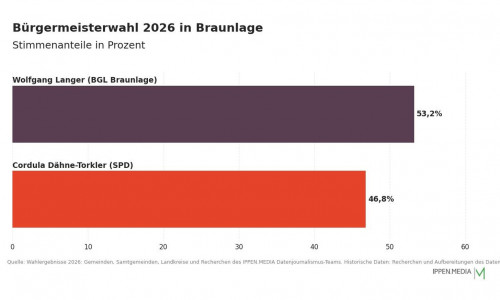 So haben die Menschen in Braunlage gewählt.