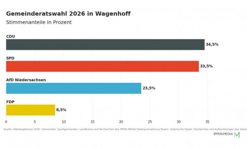 So haben die Menschen in Wagenhoff gewählt.