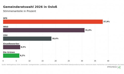 So haben die Menschen in Osloß gewählt.