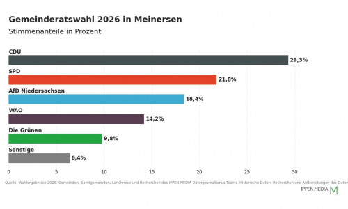 So haben die Menschen in Meinersen gewählt.