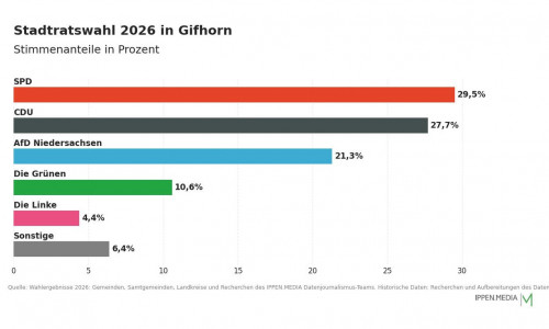 So haben die Menschen in Gifhorn gewählt.