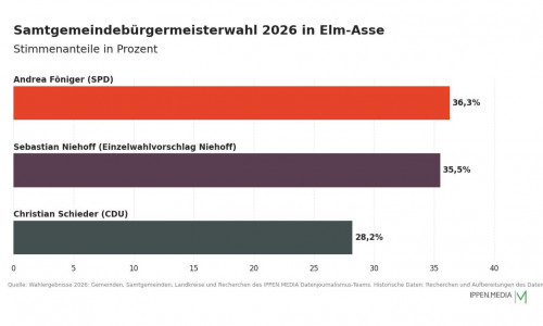 So haben die Menschen in der Samtgemeinde Elm-Asse gewählt.