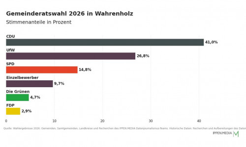 So haben die Menschen in Wahrenholz gewählt.