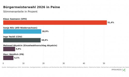 So haben die Menschen in Peine gewählt.