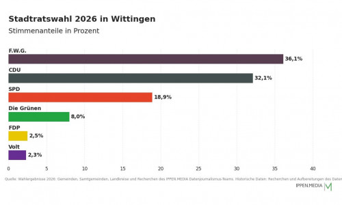 So haben die Menschen in Wittingen gewählt.