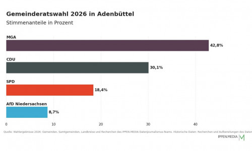 So haben die Menschen in Adenbüttel gewählt.