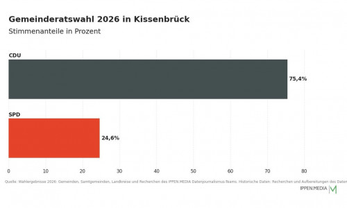 So haben die Menschen in Kissenbrück gewählt.