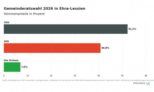 So haben die Menschen in Ehra-Lessien gewählt.