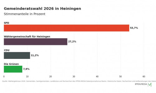 So haben die Menschen in Heiningen gewählt.