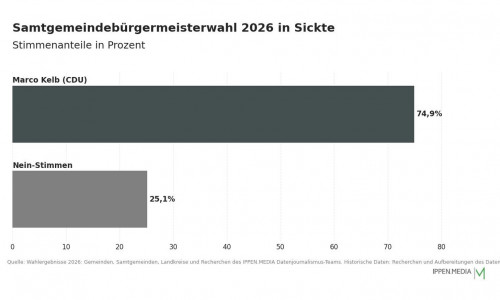So haben die Menschen in der Samtgemeinde Sickte gewählt.