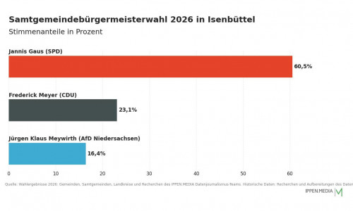 So haben die Menschen in der Samtgemeinde Isenbüttel gewählt.
