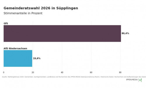 So haben die Menschen in Süpplingen gewählt.