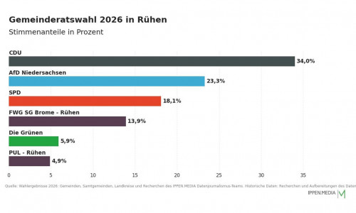 So haben die Menschen in Rühen gewählt.