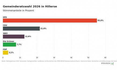 So haben die Menschen in Hillerse gewählt.